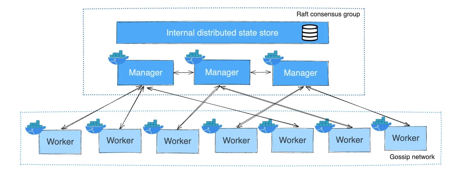 Docker Swarm concepts