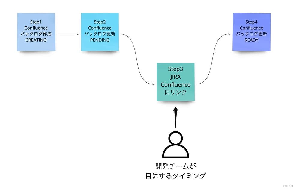 モダンオフショアでスクラム開発④ プロダクトバックログの書き方で工夫していること