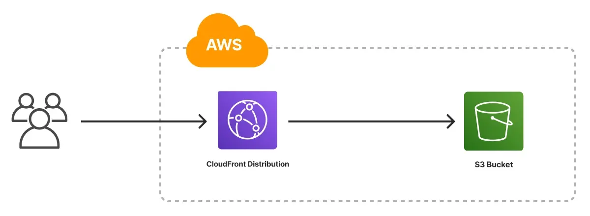 AWS Infrastructure for deploying application