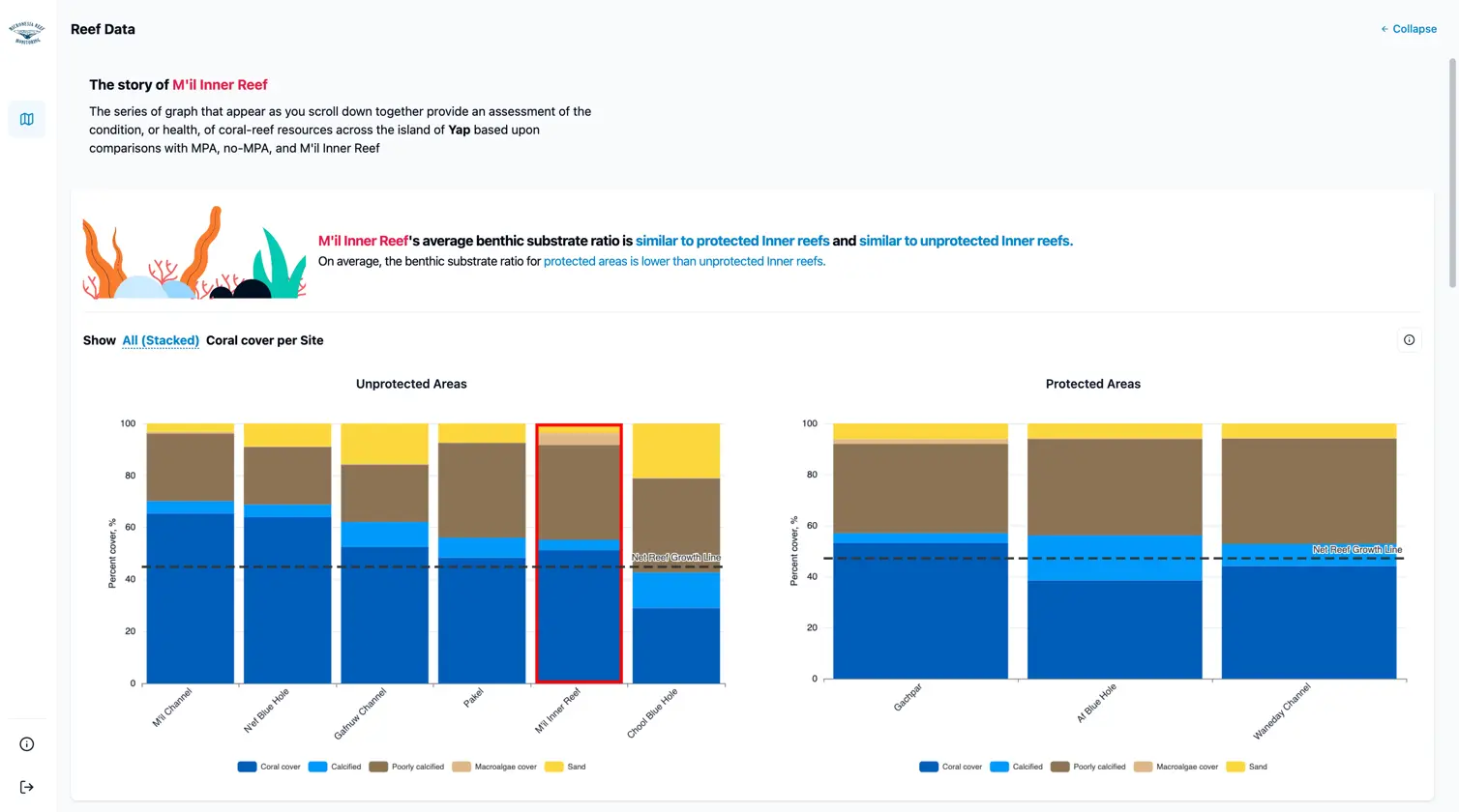 Expanded view for in-depth analysis of coral and fisheries datasets